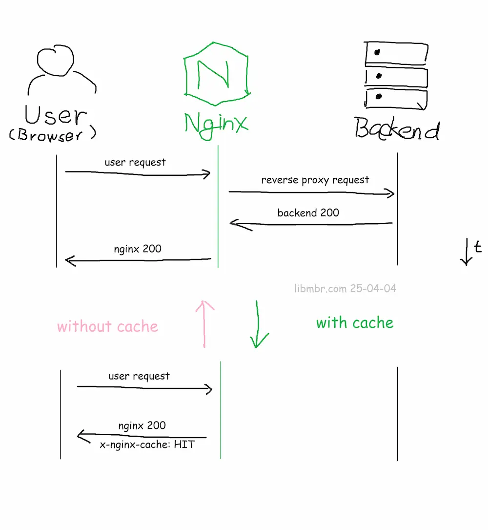 Nginx Cache